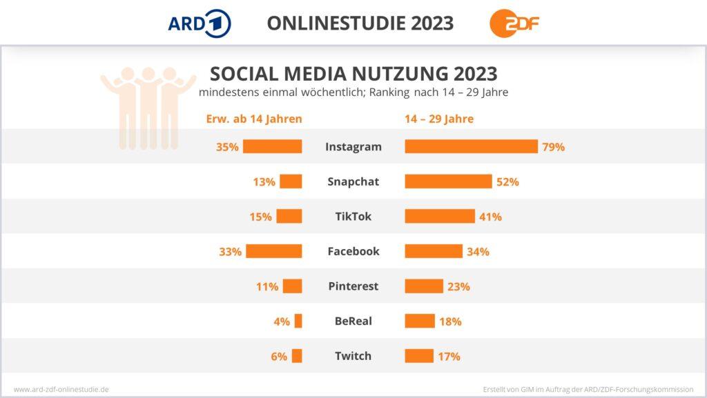 ARD ZDF Onlinestudie mit Social media Trends 2024